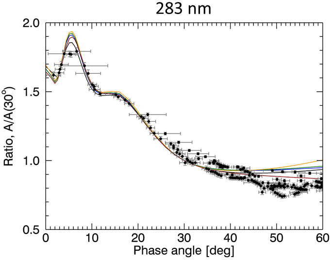 Phase angle dependence of observed and modeled albedo at 283 nm