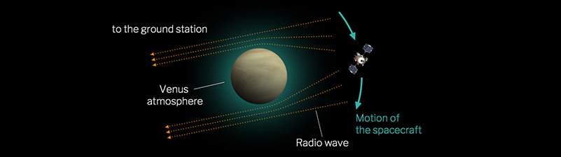 Illustration of radio occultation experiment.