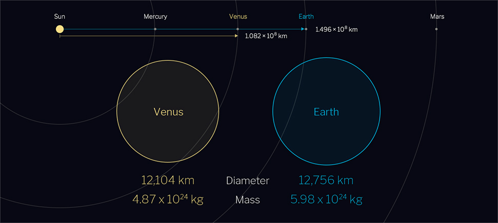 Comparison of distances from Venus and the Earth to the Sun, diameters, and masses