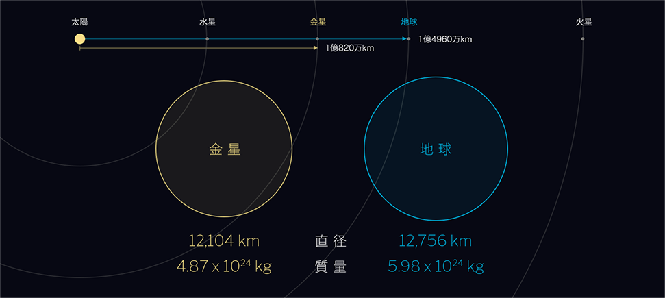 金星と地球の太陽間距離、直径、質量を比較した図